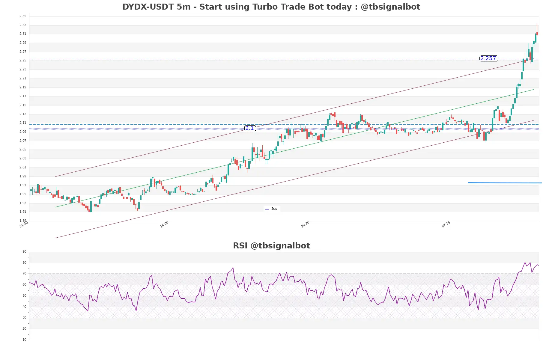 DYDX-USDT_5m