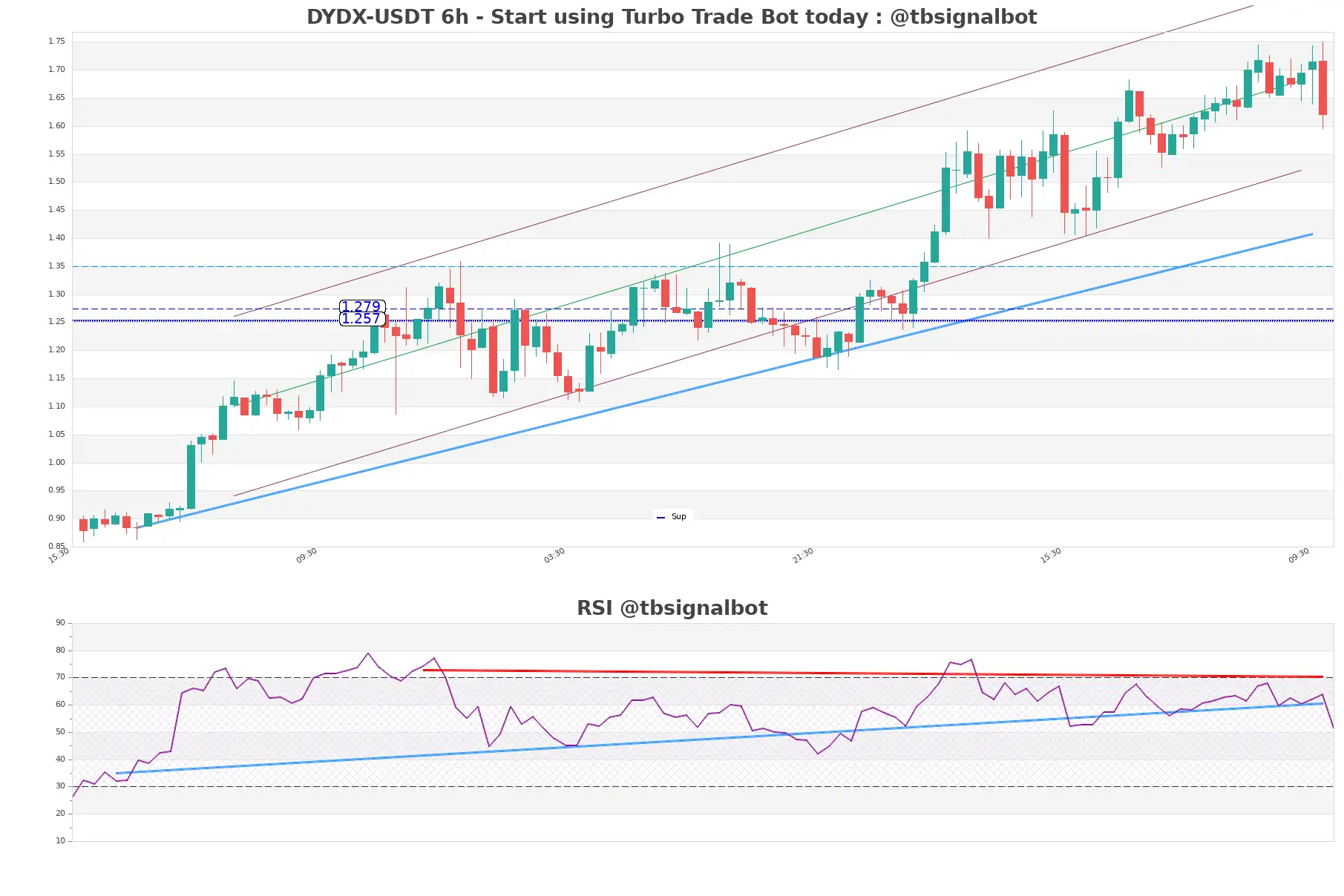 DYDX-USDT_6h