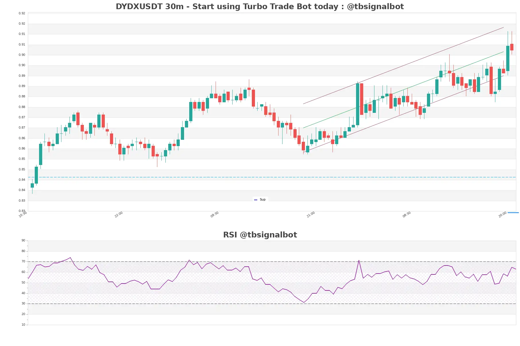 DYDXUSDT_30m