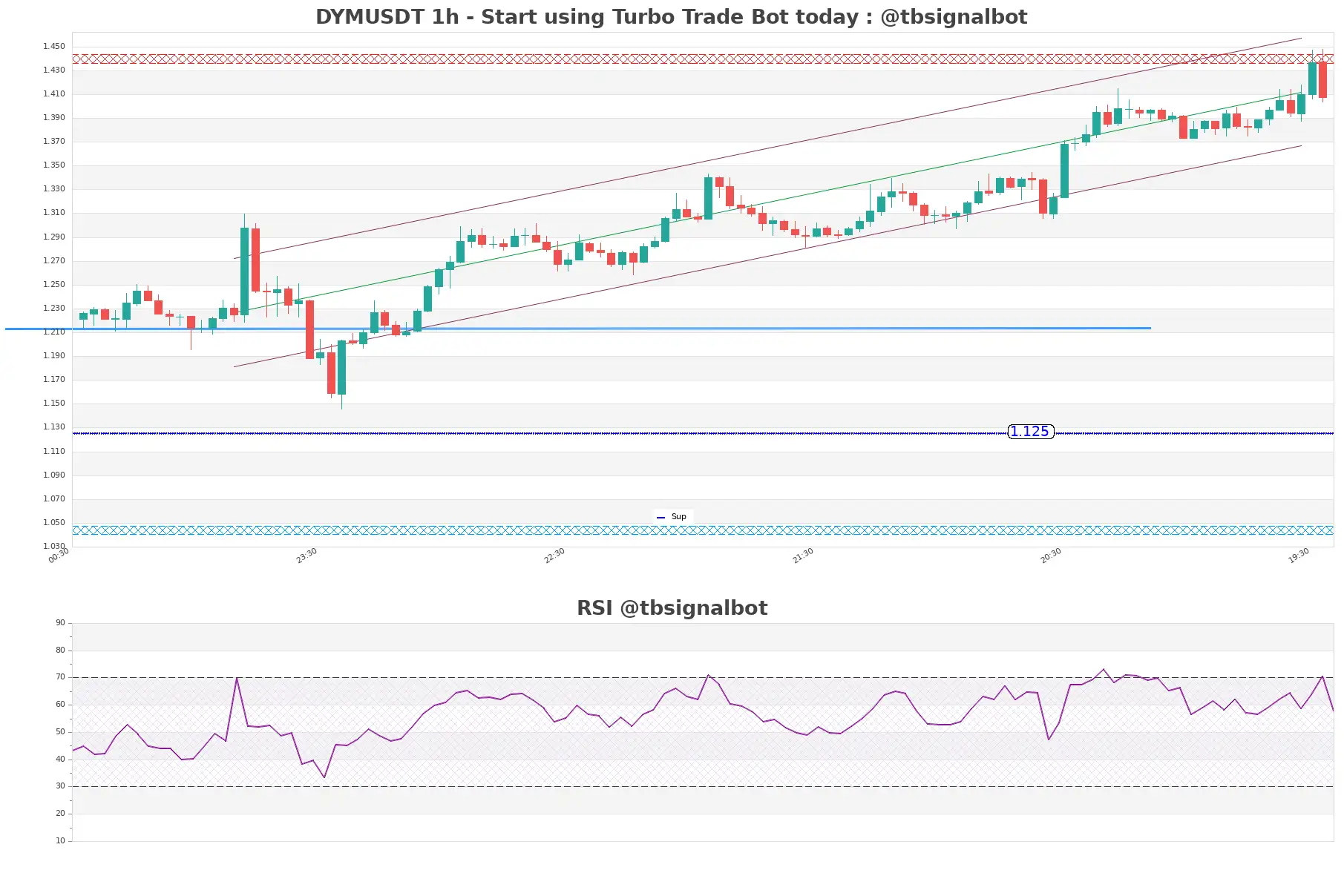 DYMUSDT_1h