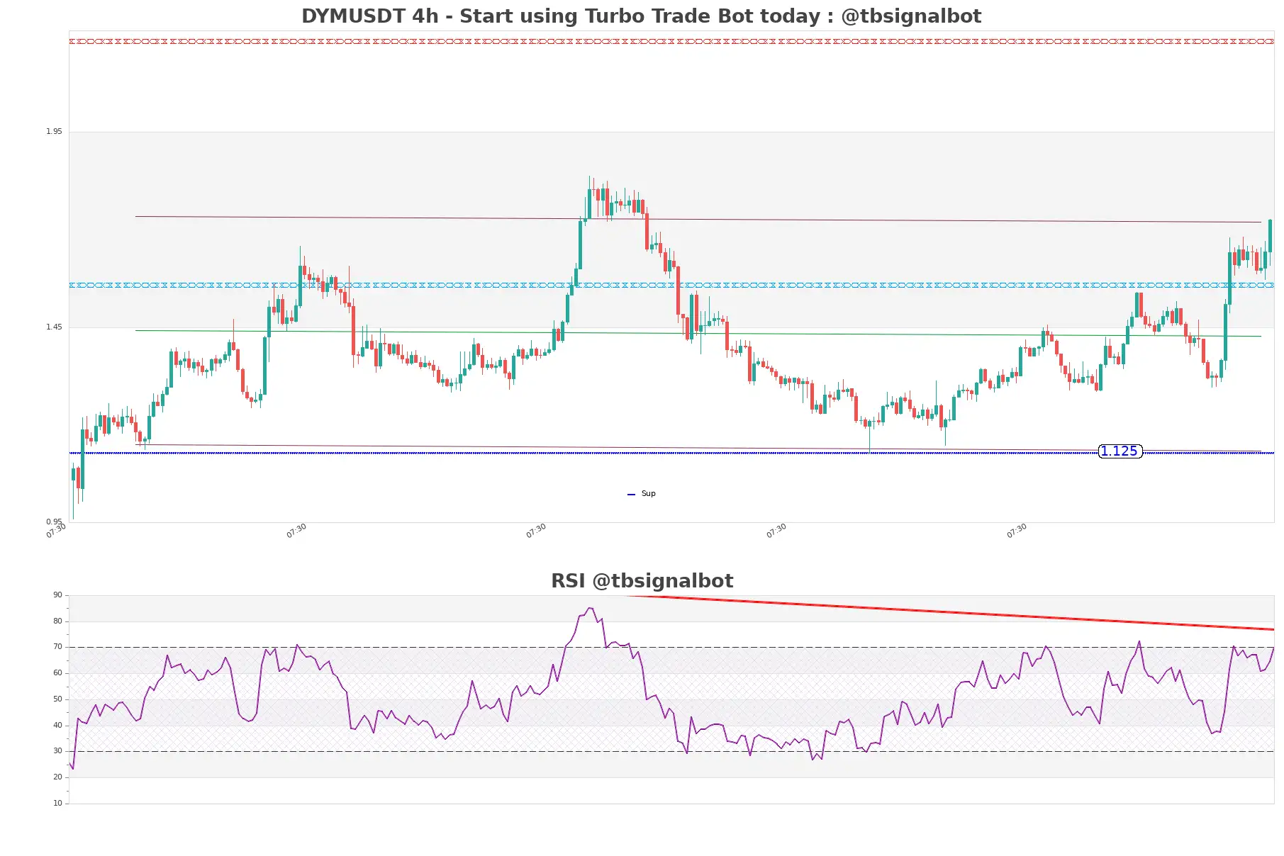 DYMUSDT_4h