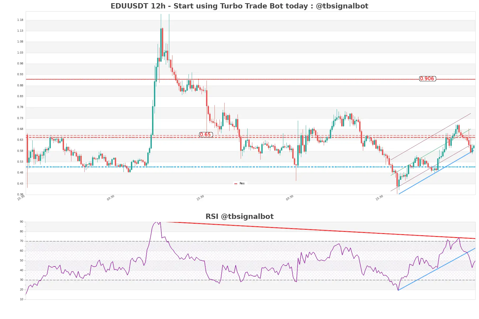 EDUUSDT_12h