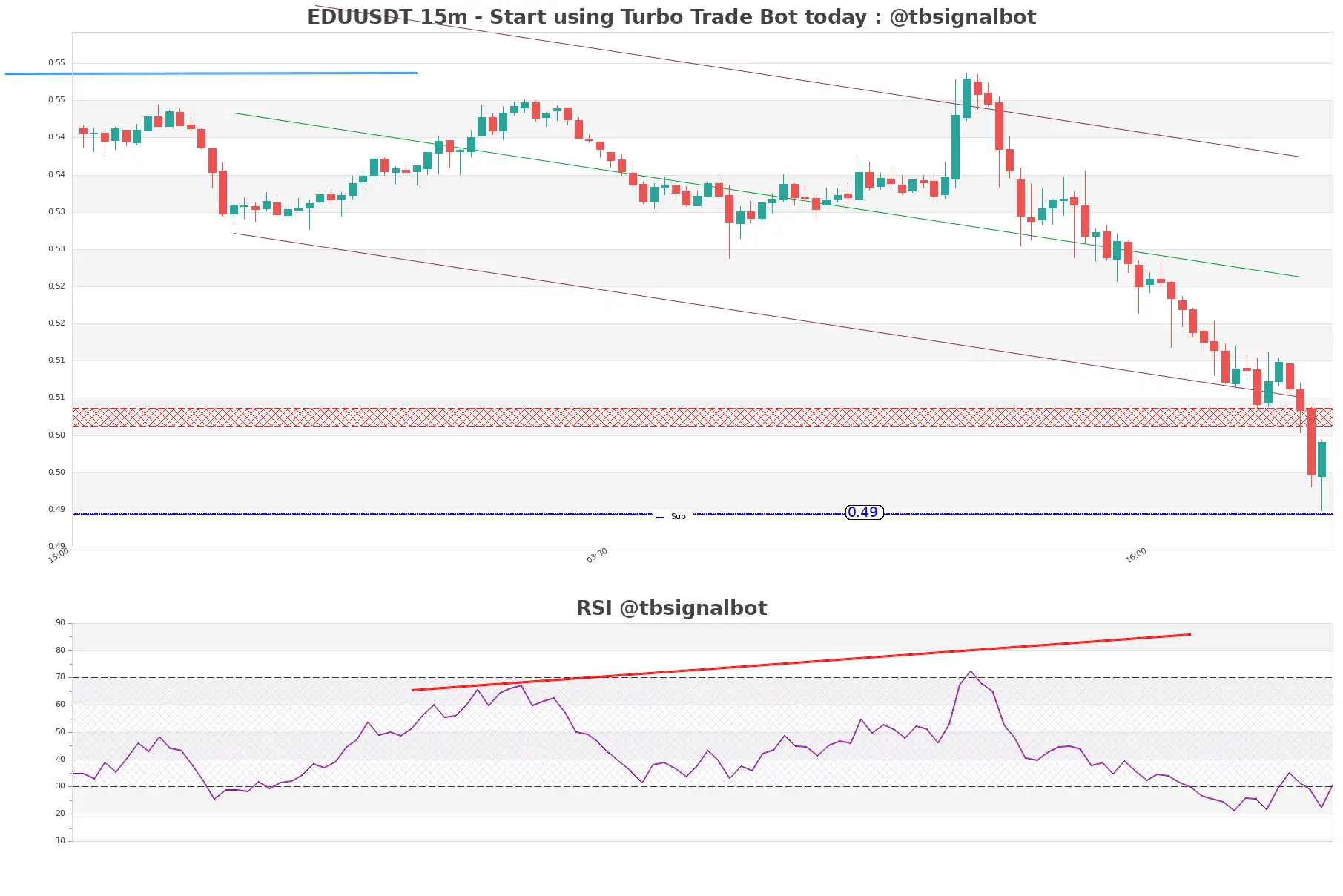 EDUUSDT_15m