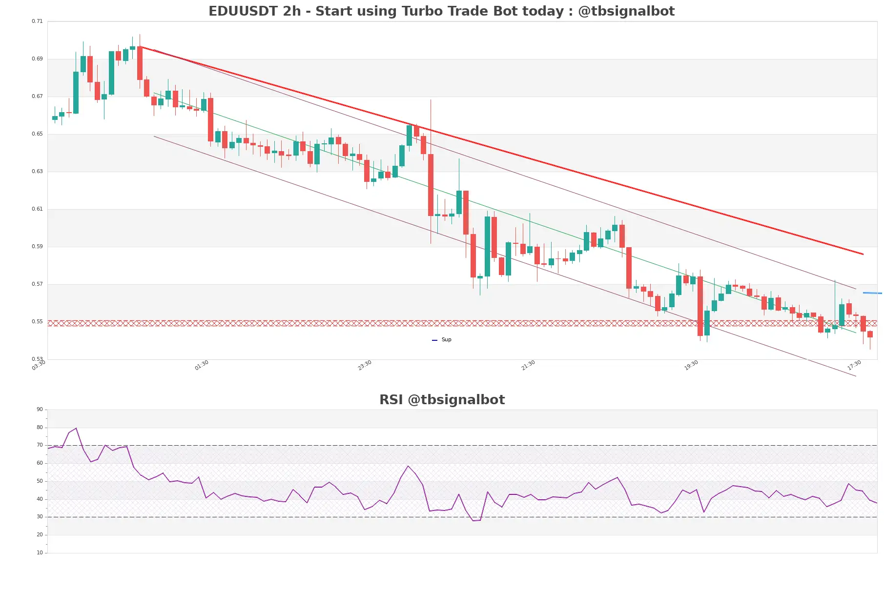 EDUUSDT_2h