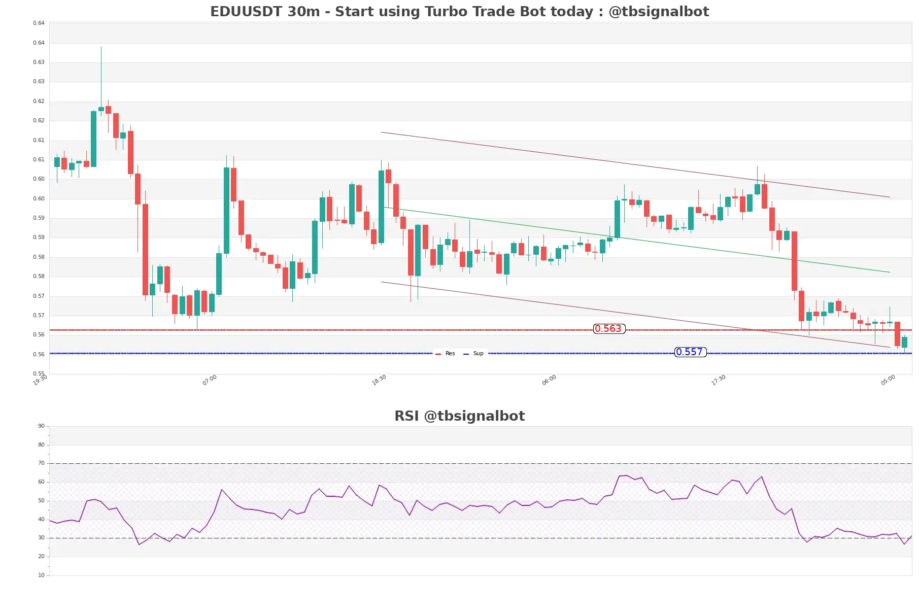 EDUUSDT_30m