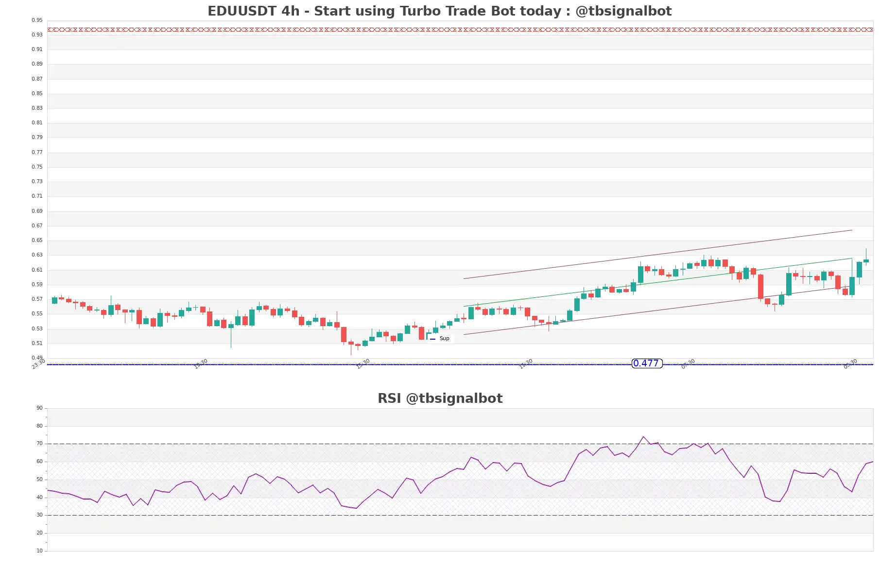 EDUUSDT_4h