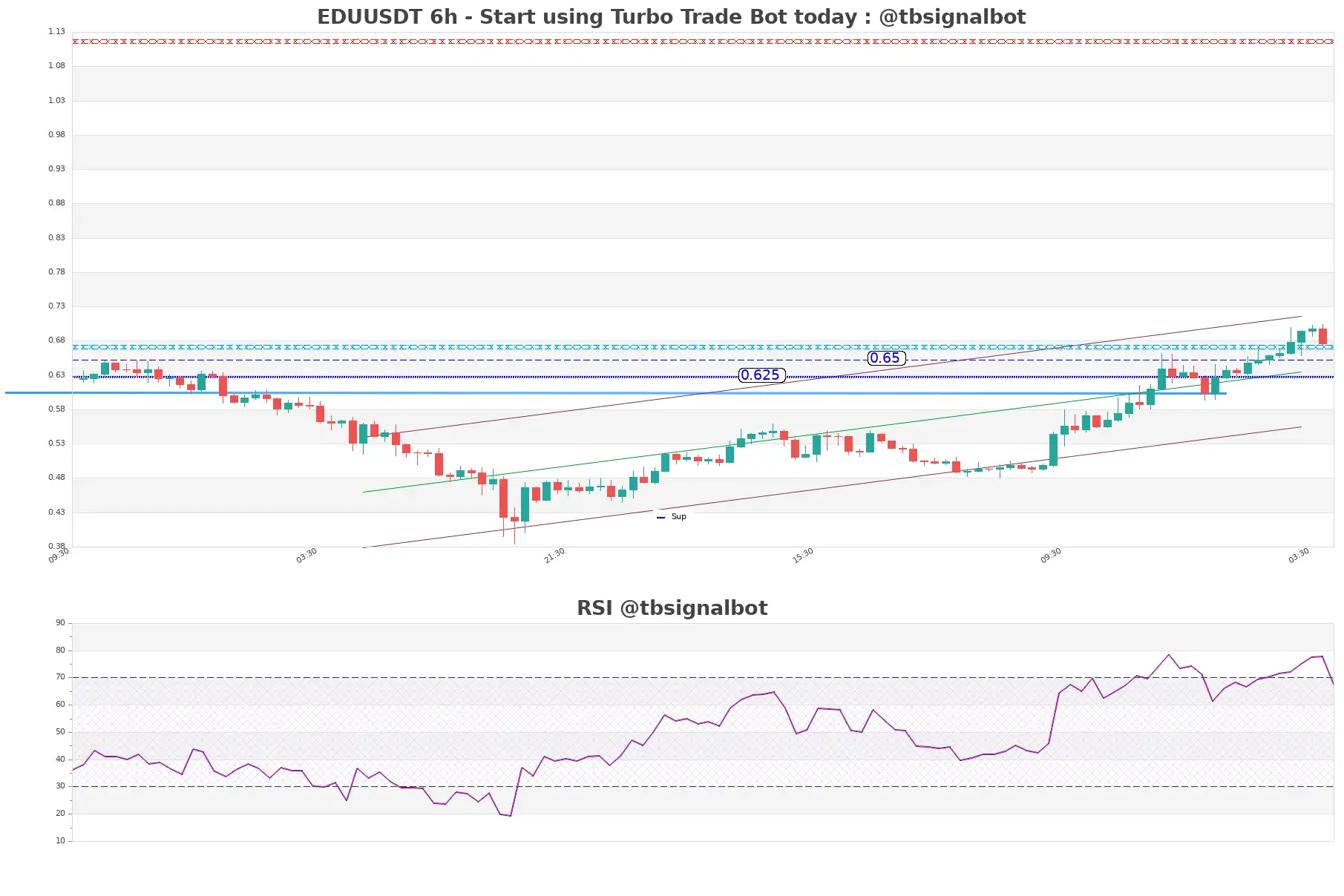 EDUUSDT_6h