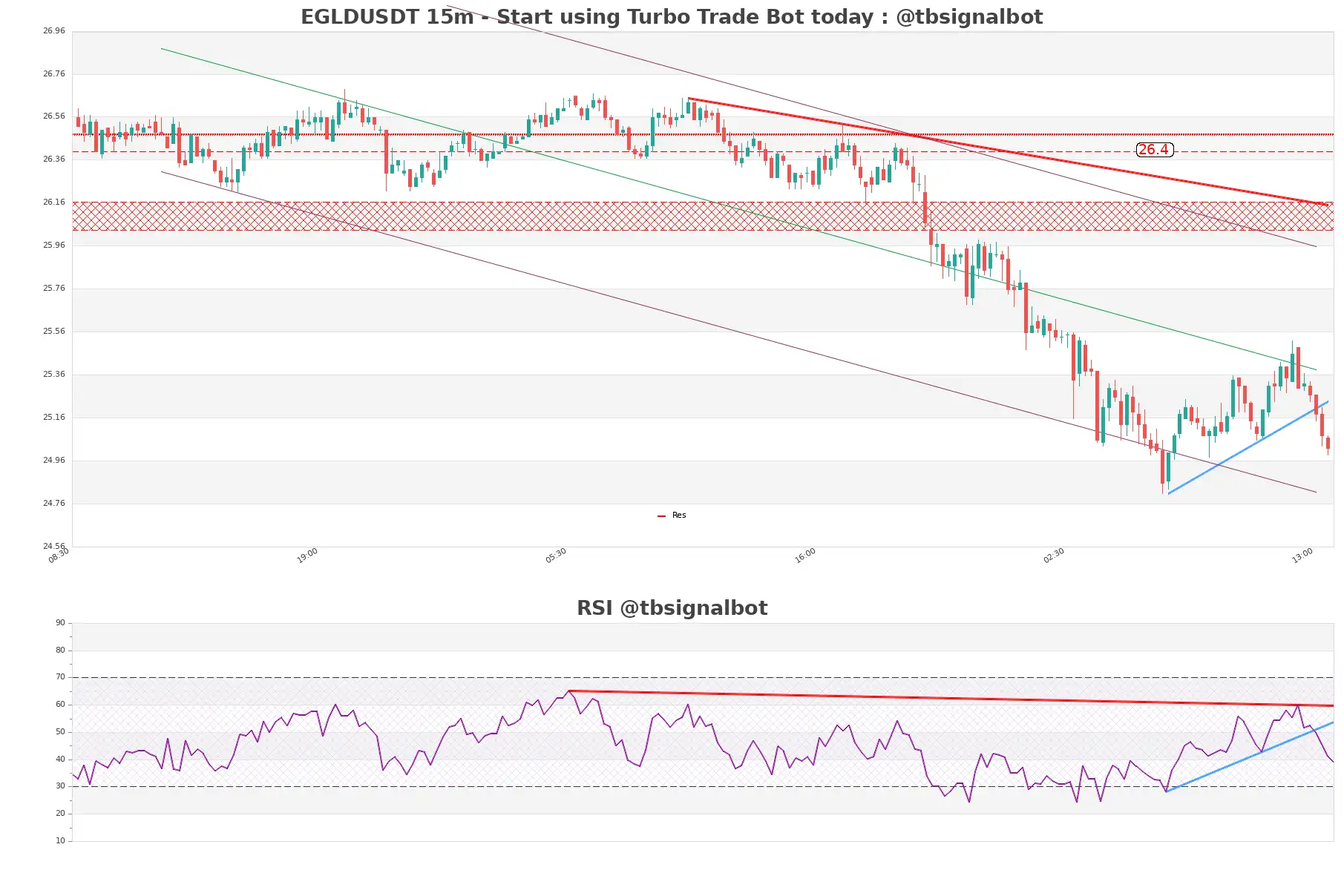 EGLDUSDT_15m