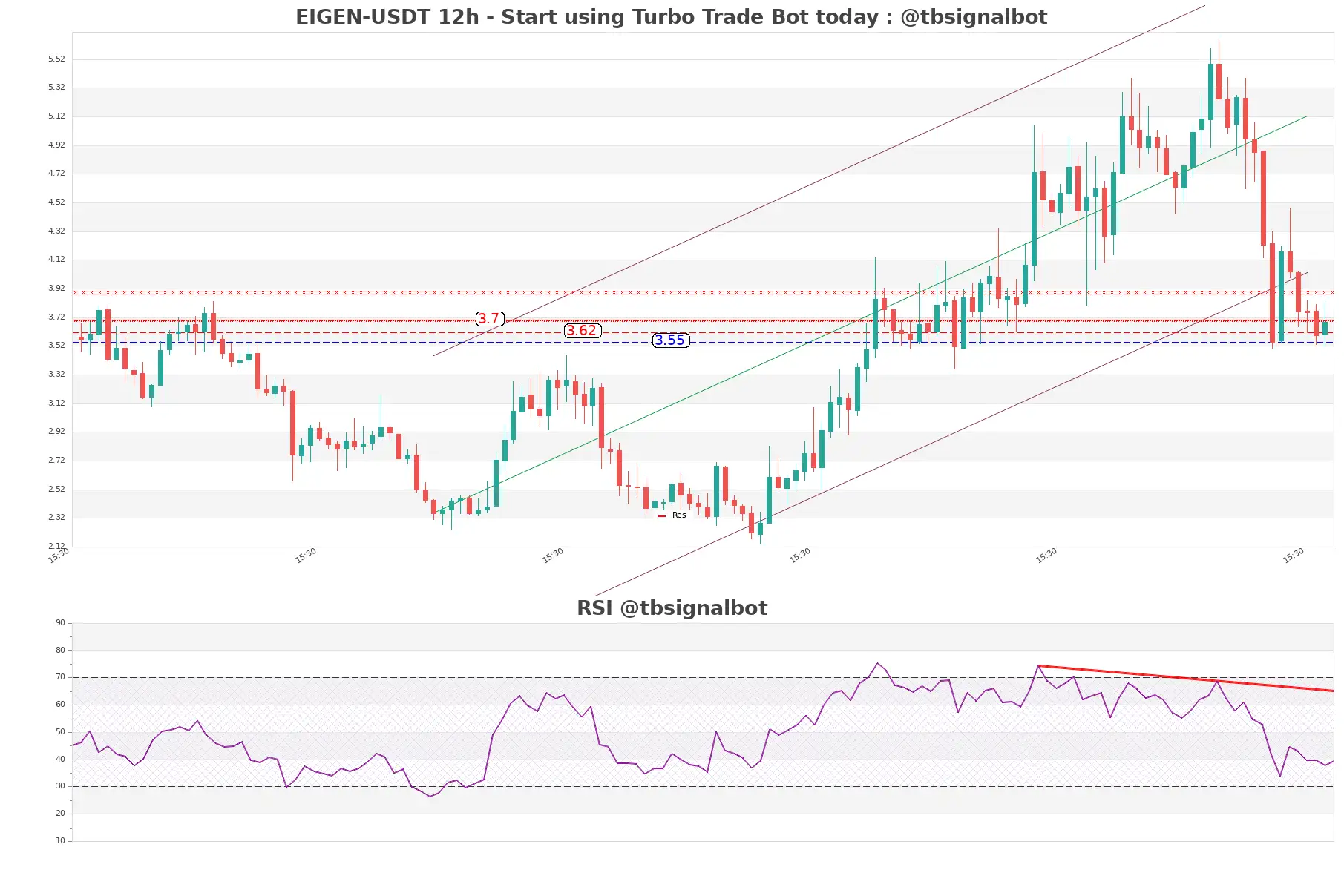 EIGEN-USDT_12h