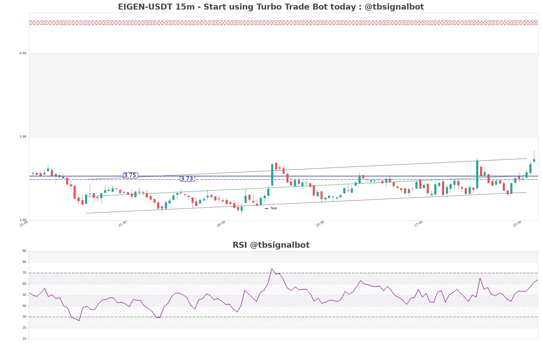 EIGEN-USDT_15m