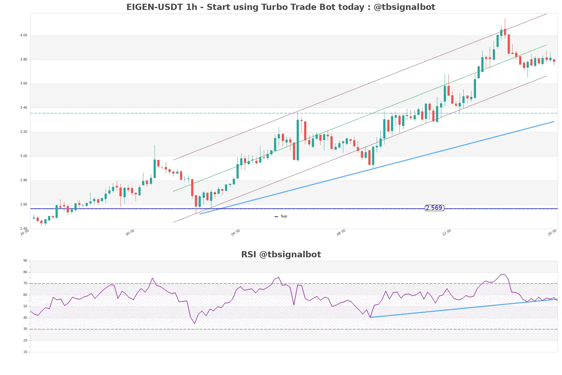 EIGEN-USDT_1h