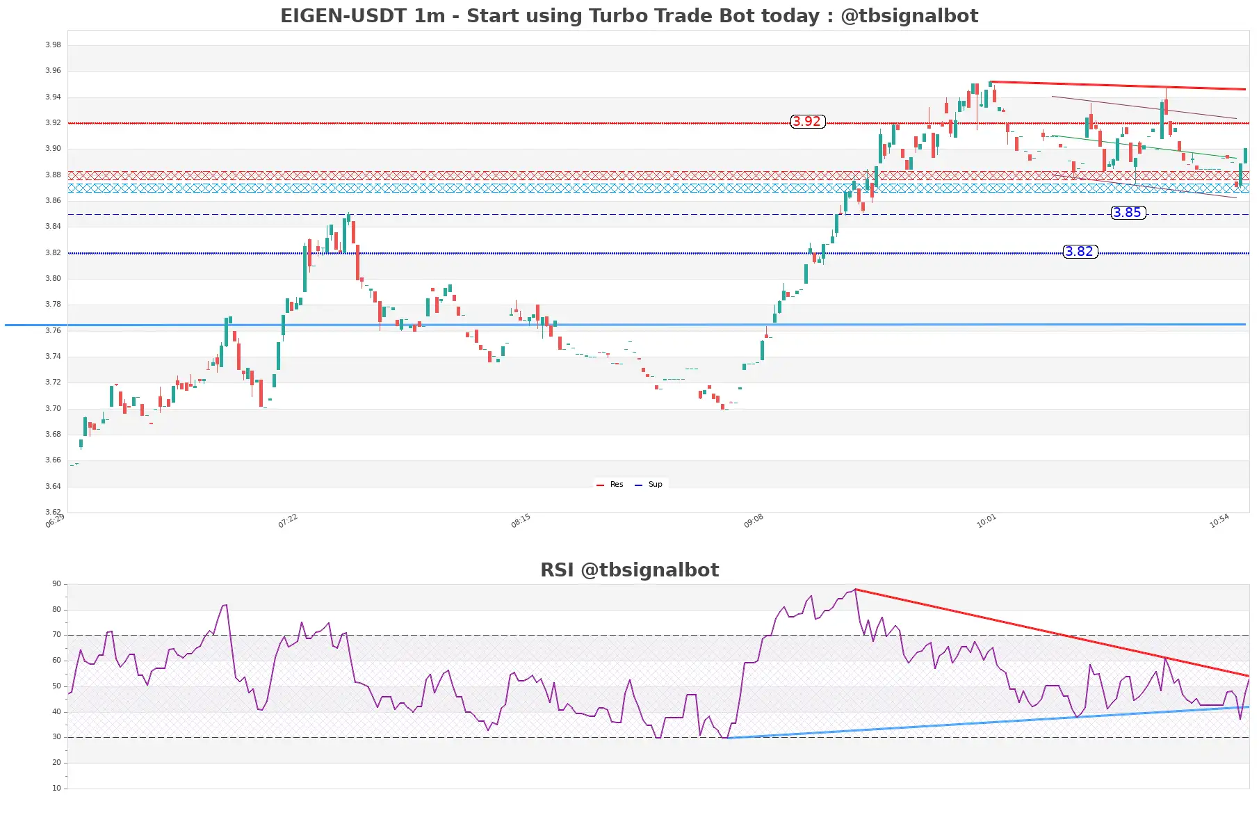 EIGEN-USDT_1m