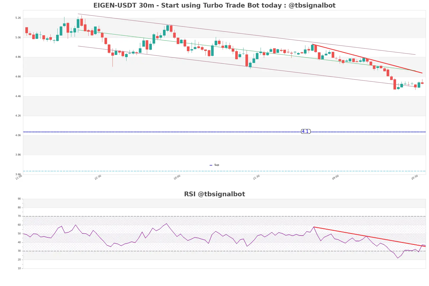 EIGEN-USDT_30m