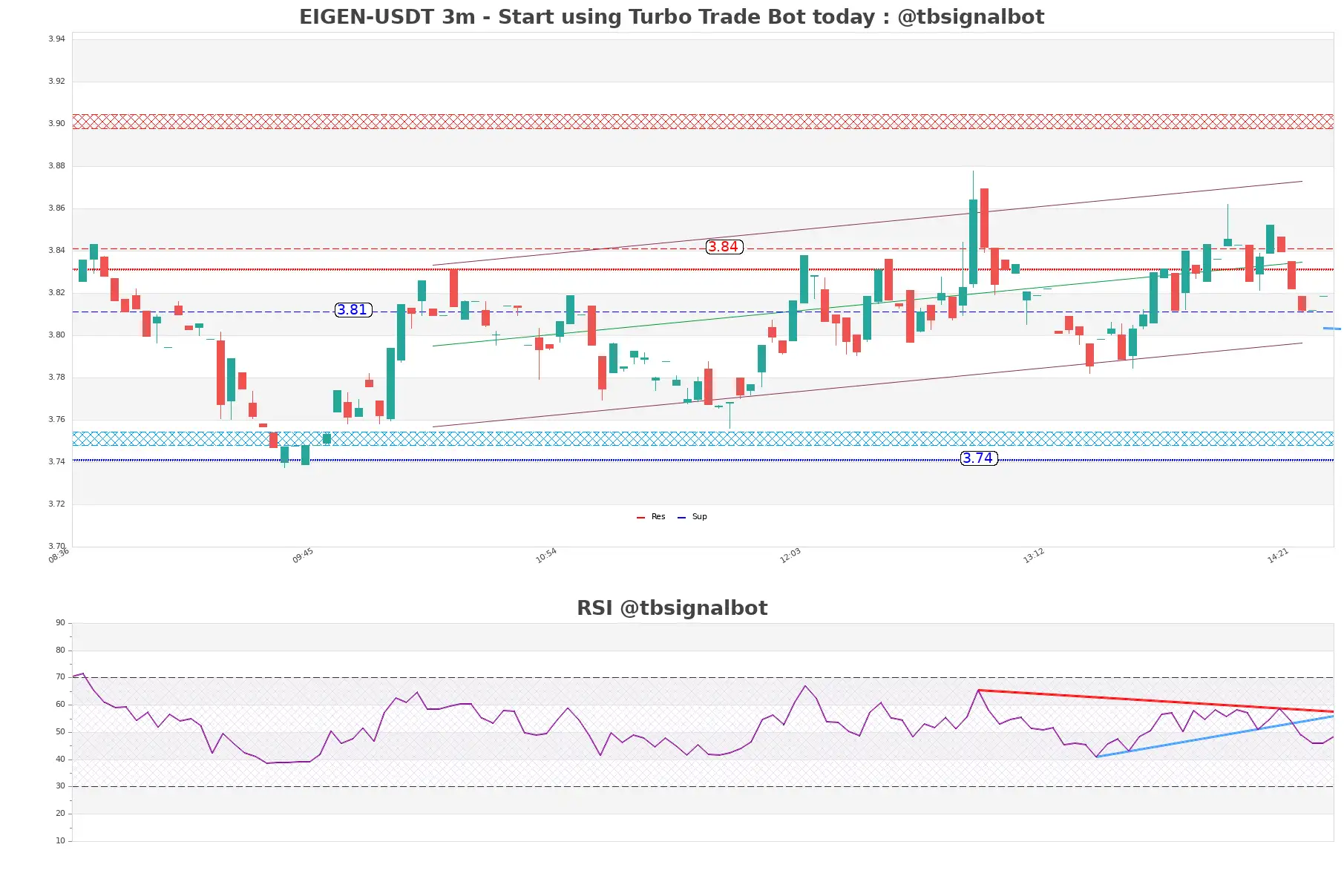 EIGEN-USDT_3m