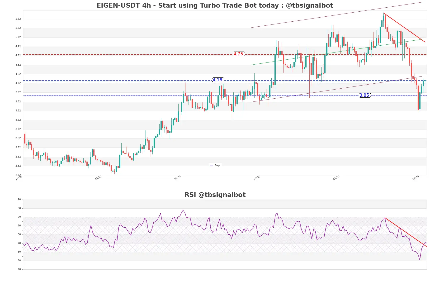 EIGEN-USDT_4h