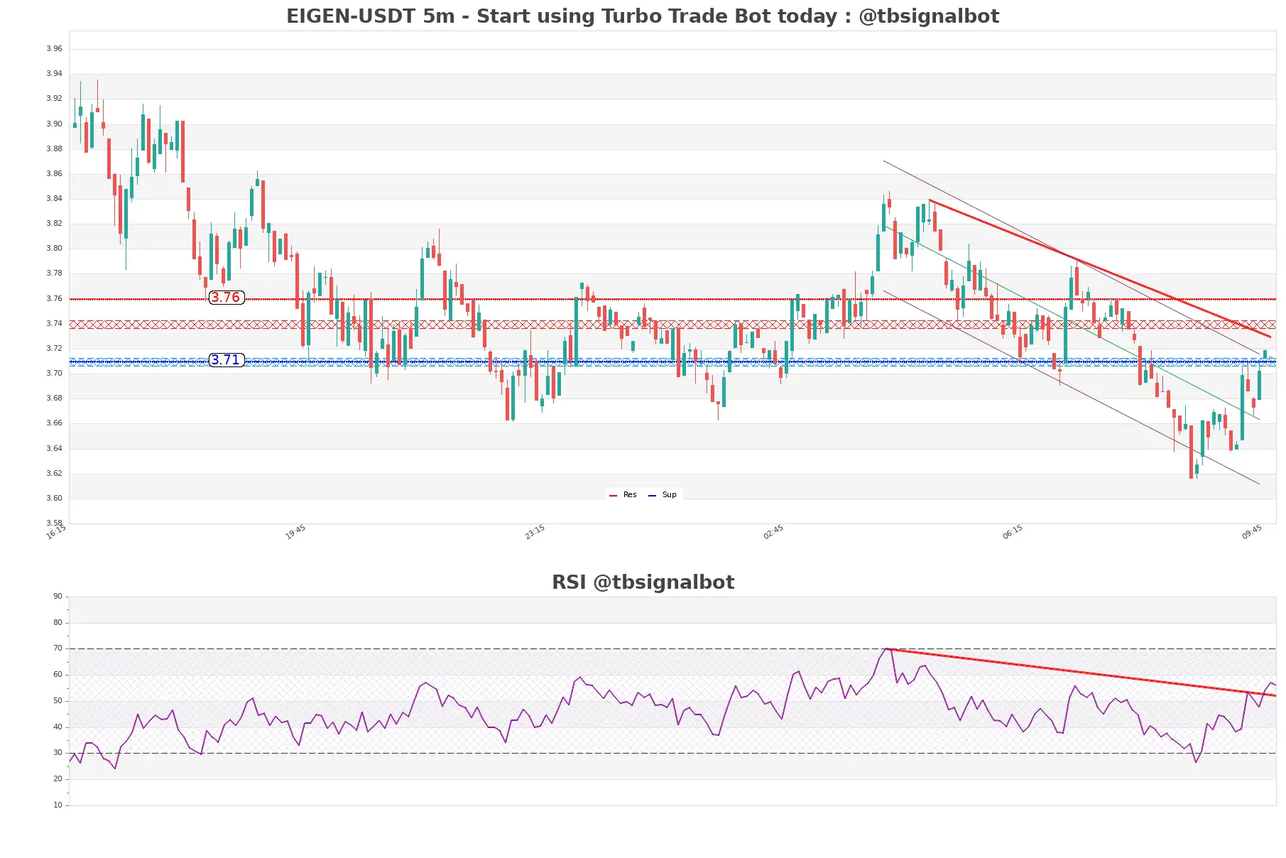 EIGEN-USDT_5m