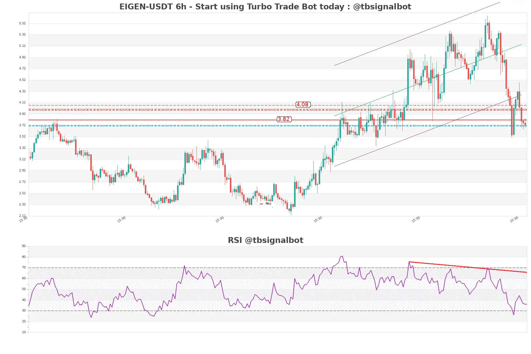 EIGEN-USDT_6h