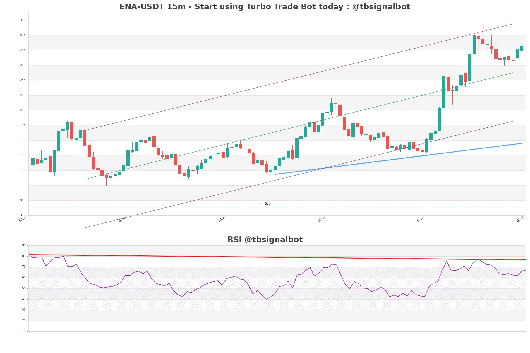 ENA-USDT_15m