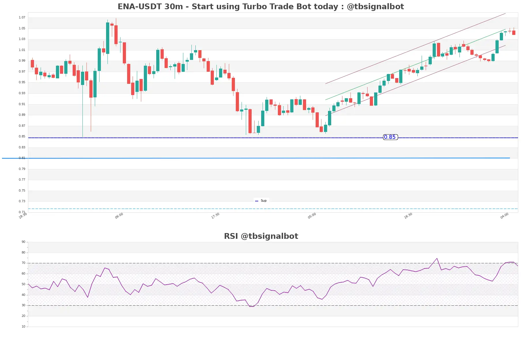 ENA-USDT_30m