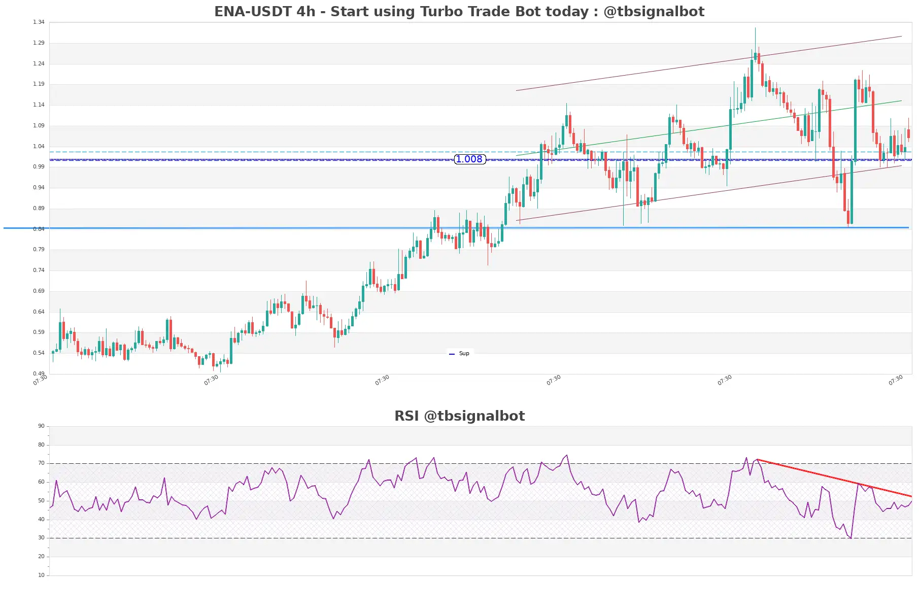 ENA-USDT_4h