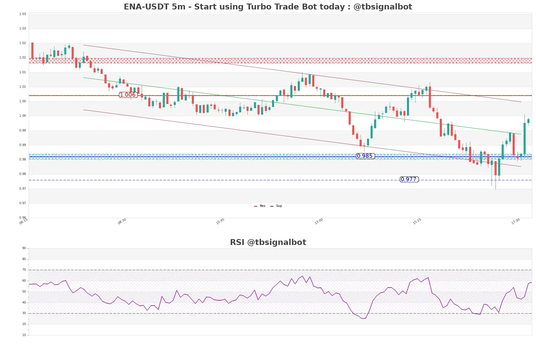 ENA-USDT_5m