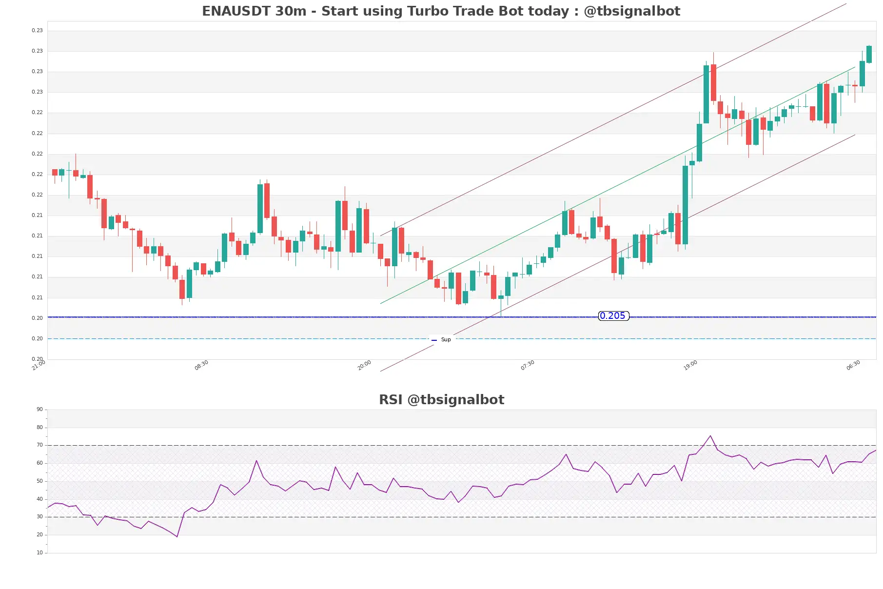 ENAUSDT_30m