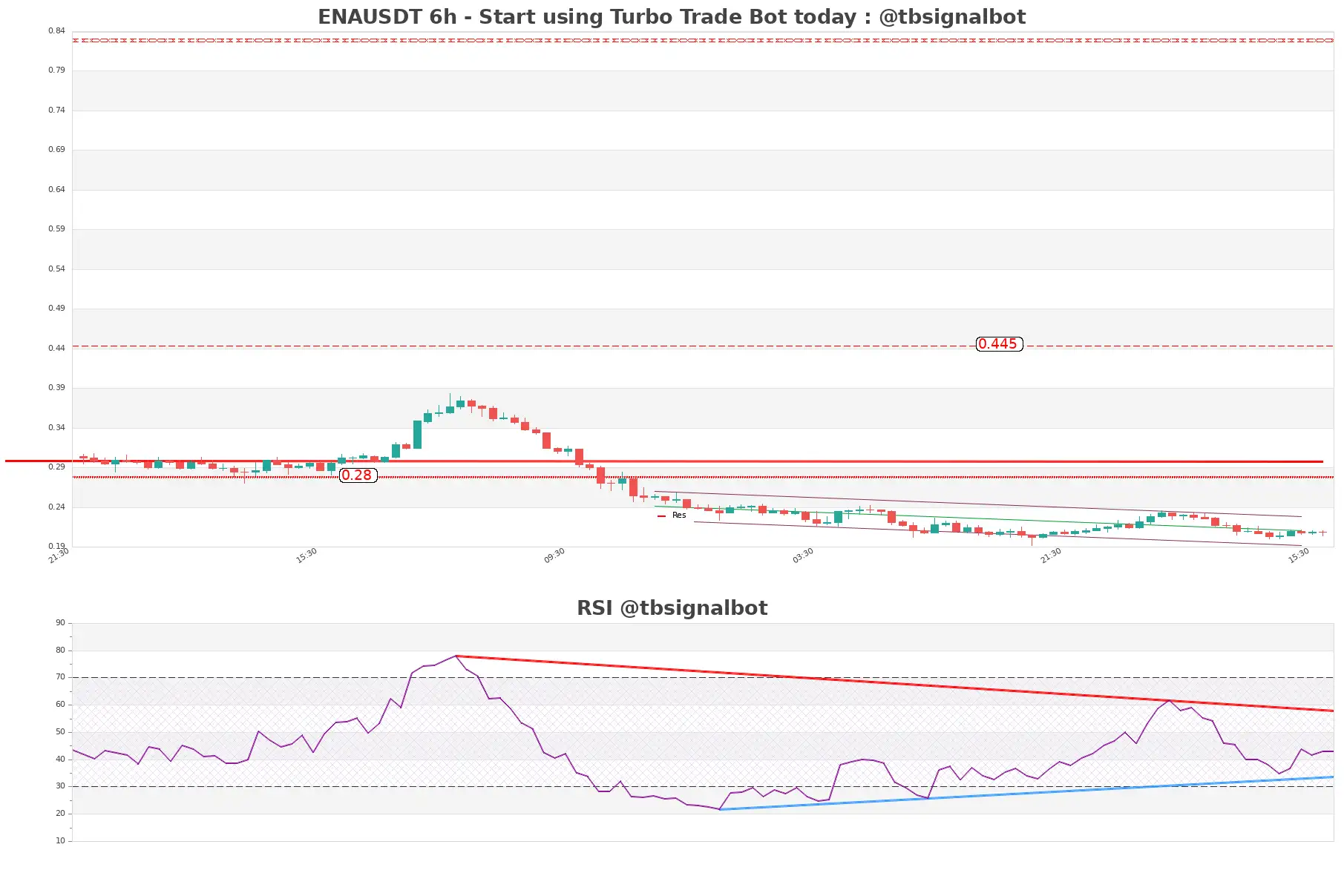 ENAUSDT_6h