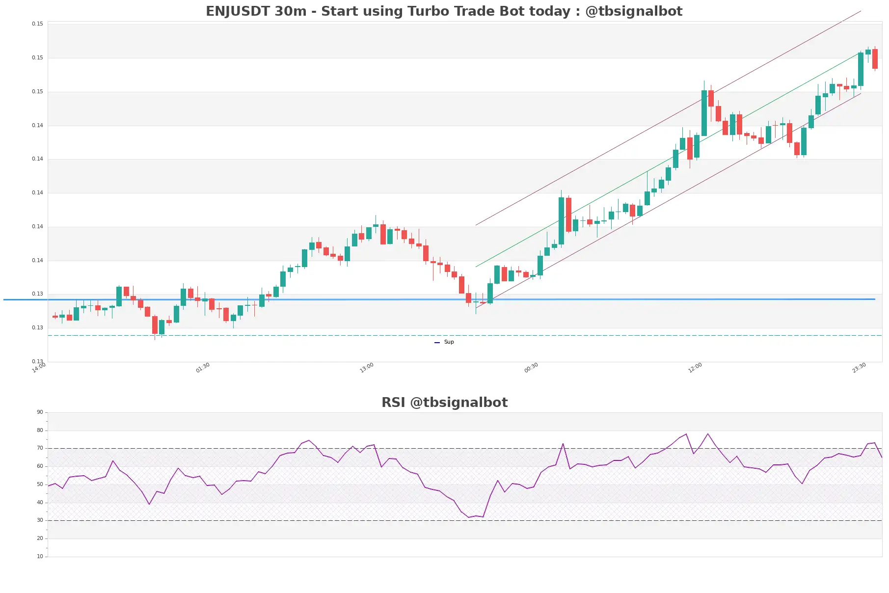 ENJUSDT_30m