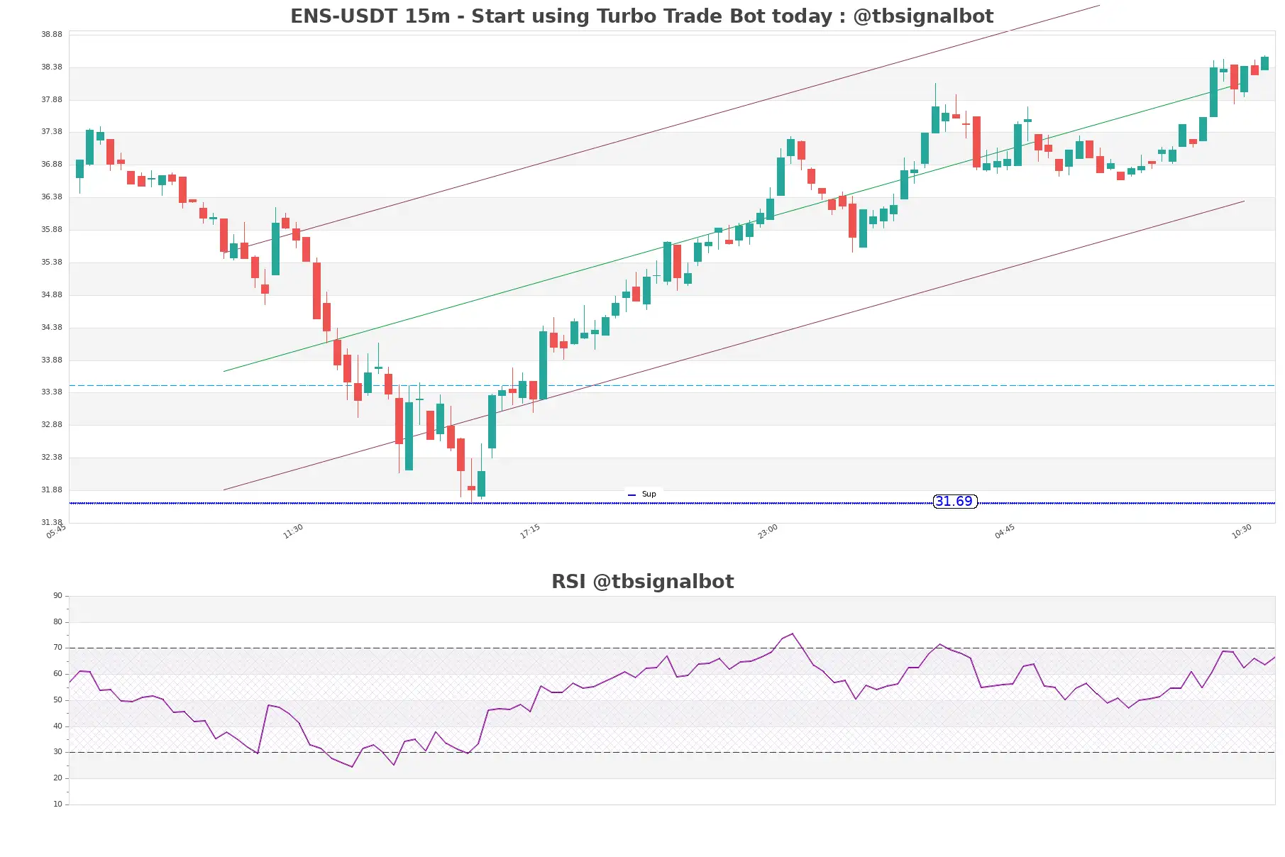 ENS-USDT_15m