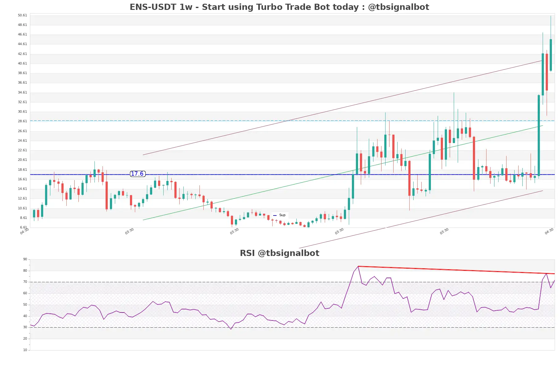 ENS-USDT_1w