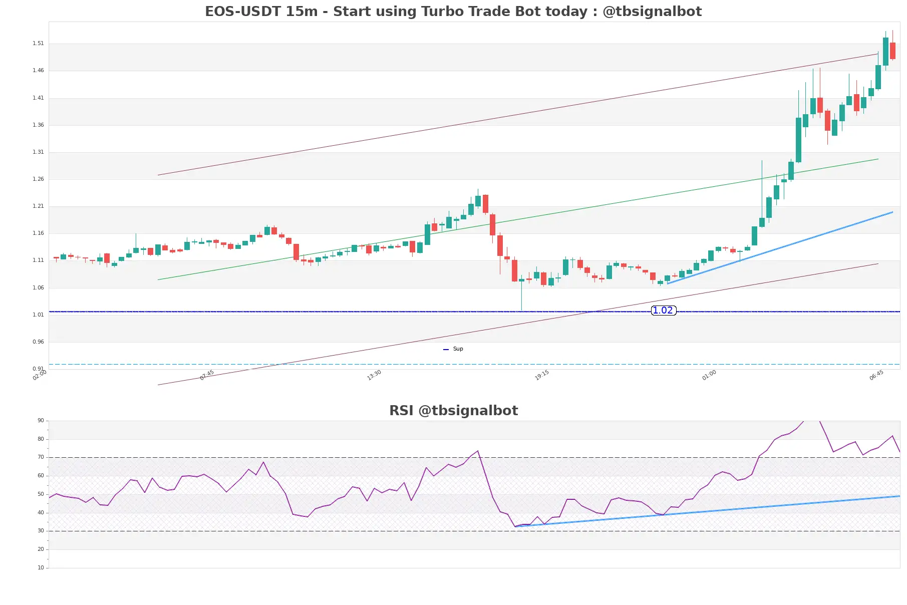 EOS-USDT_15m