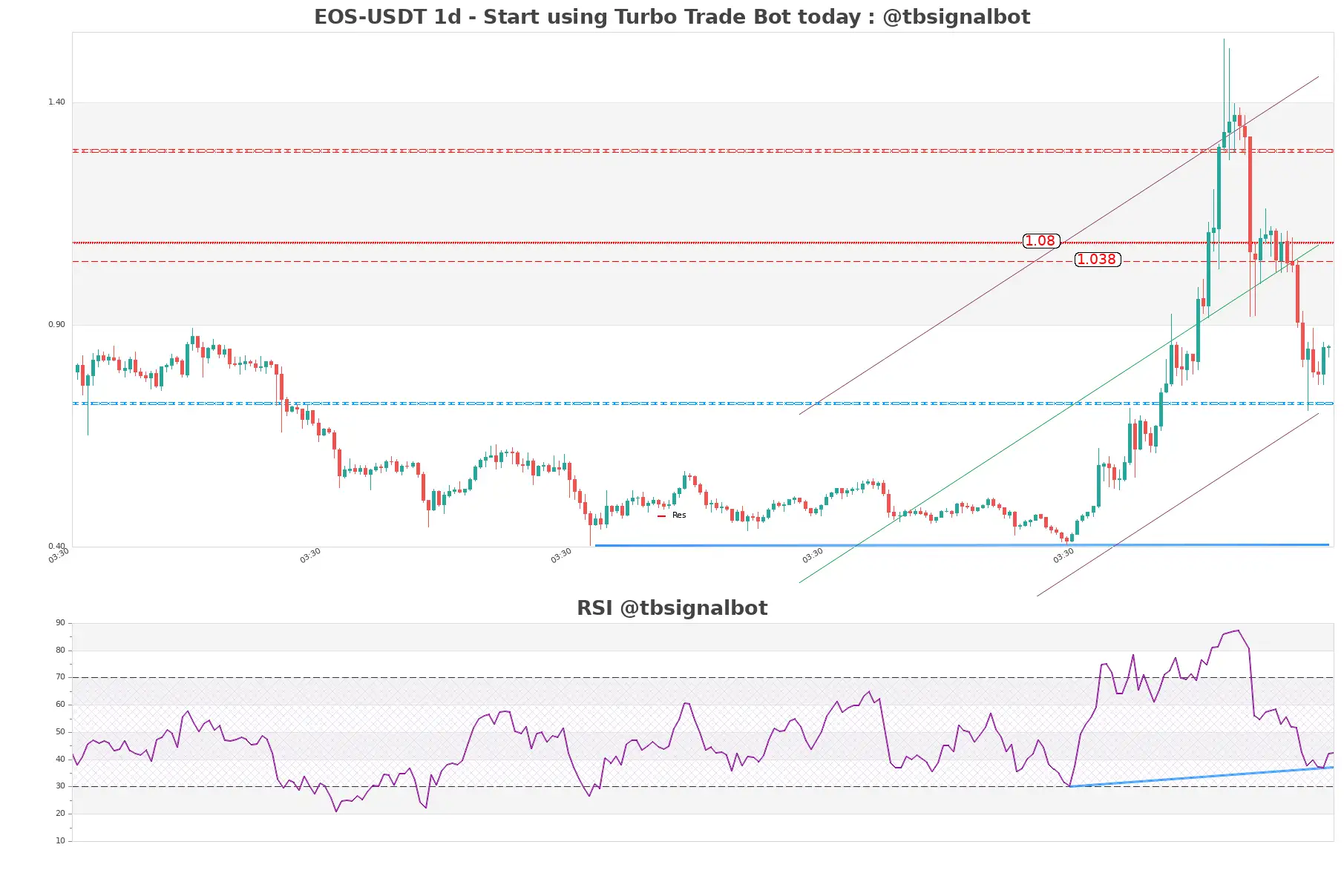 EOS-USDT_1d