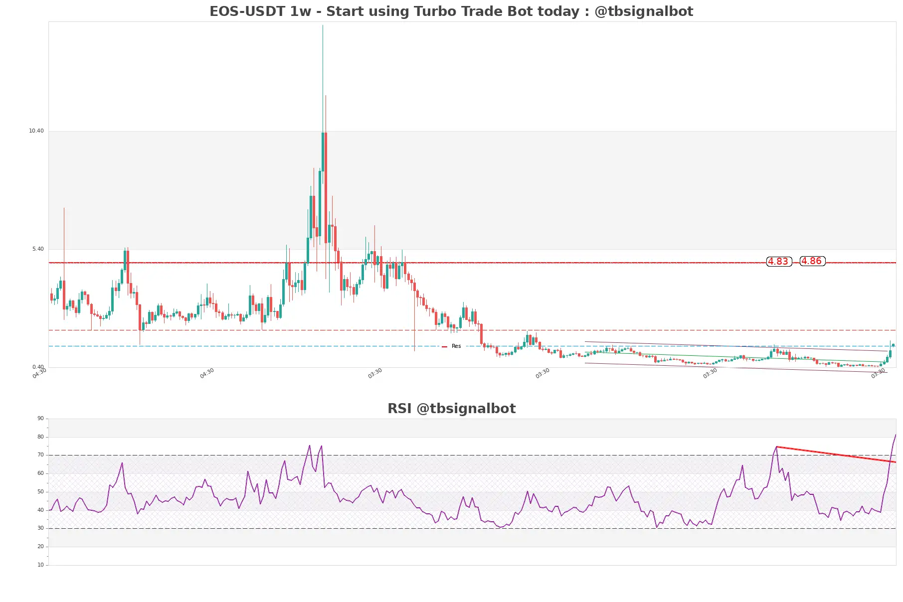 EOS-USDT_1w