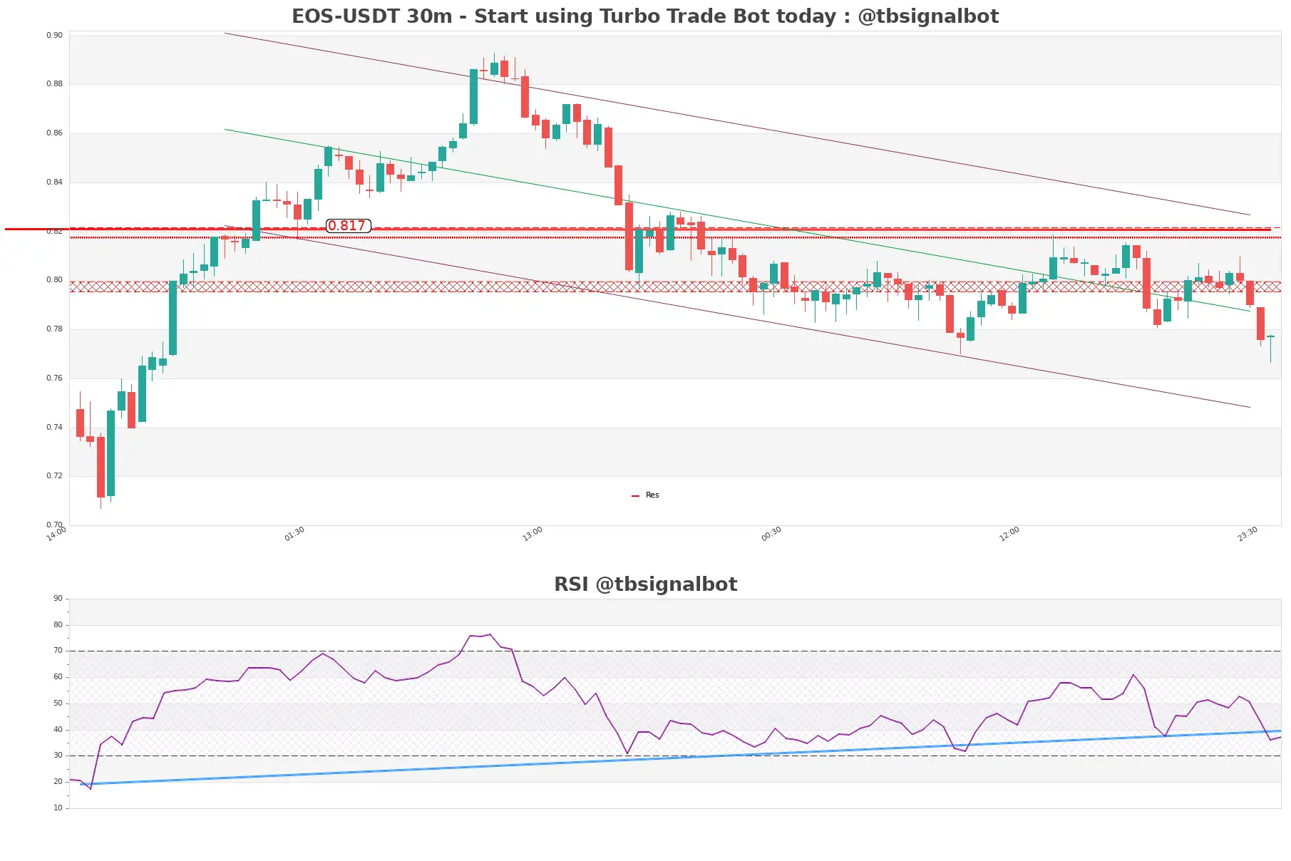 EOS-USDT_30m