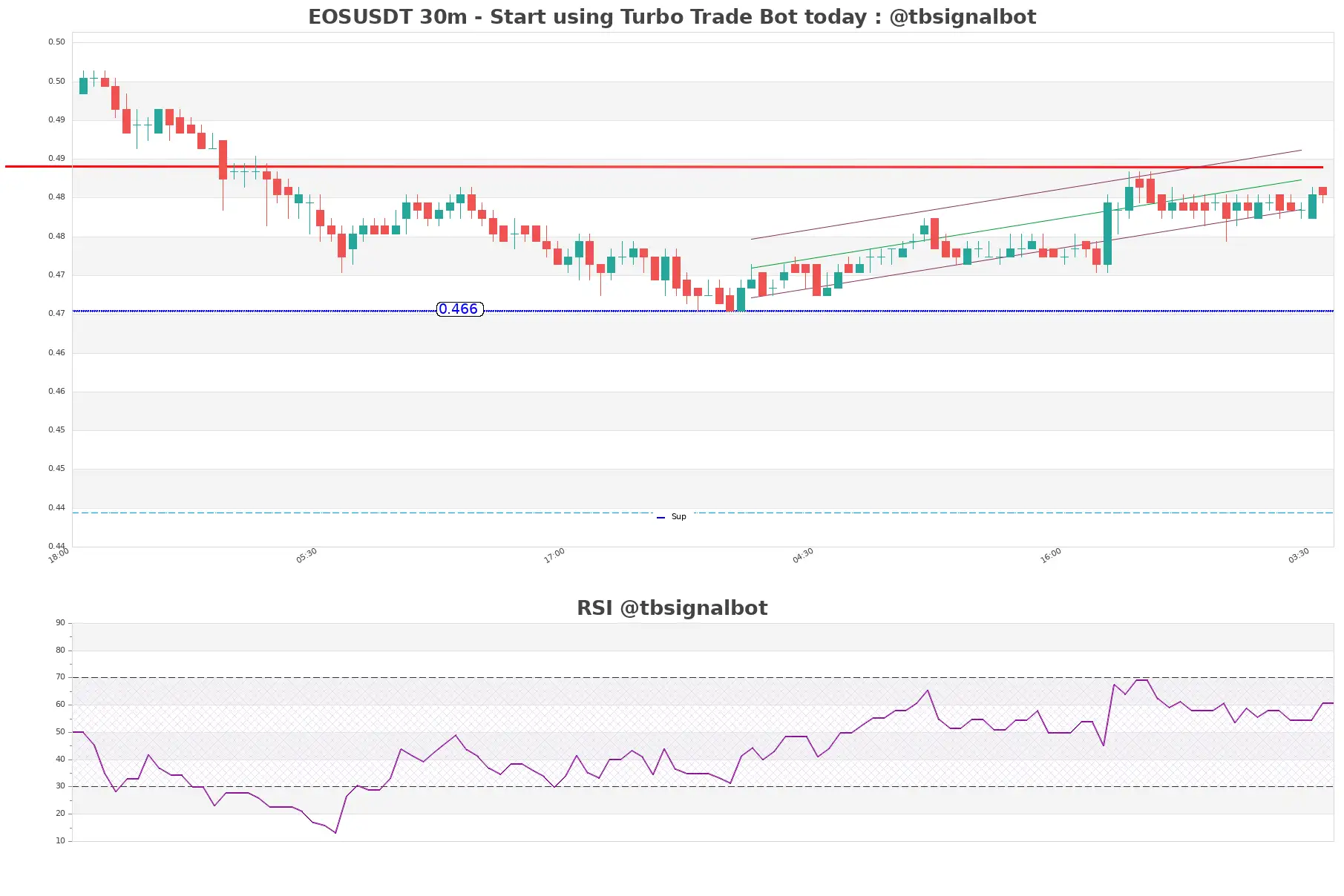 EOSUSDT_30m