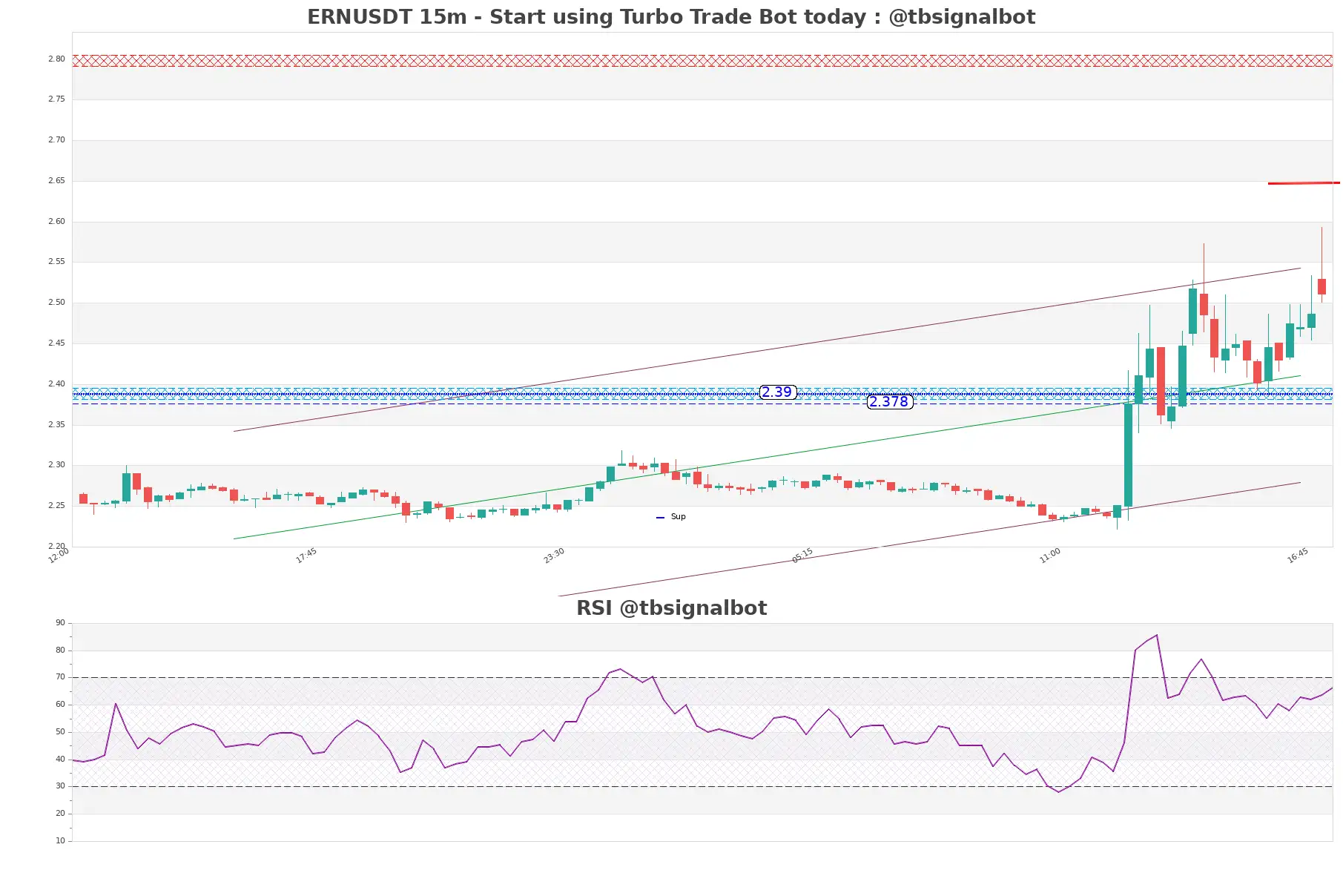 ERNUSDT_15m