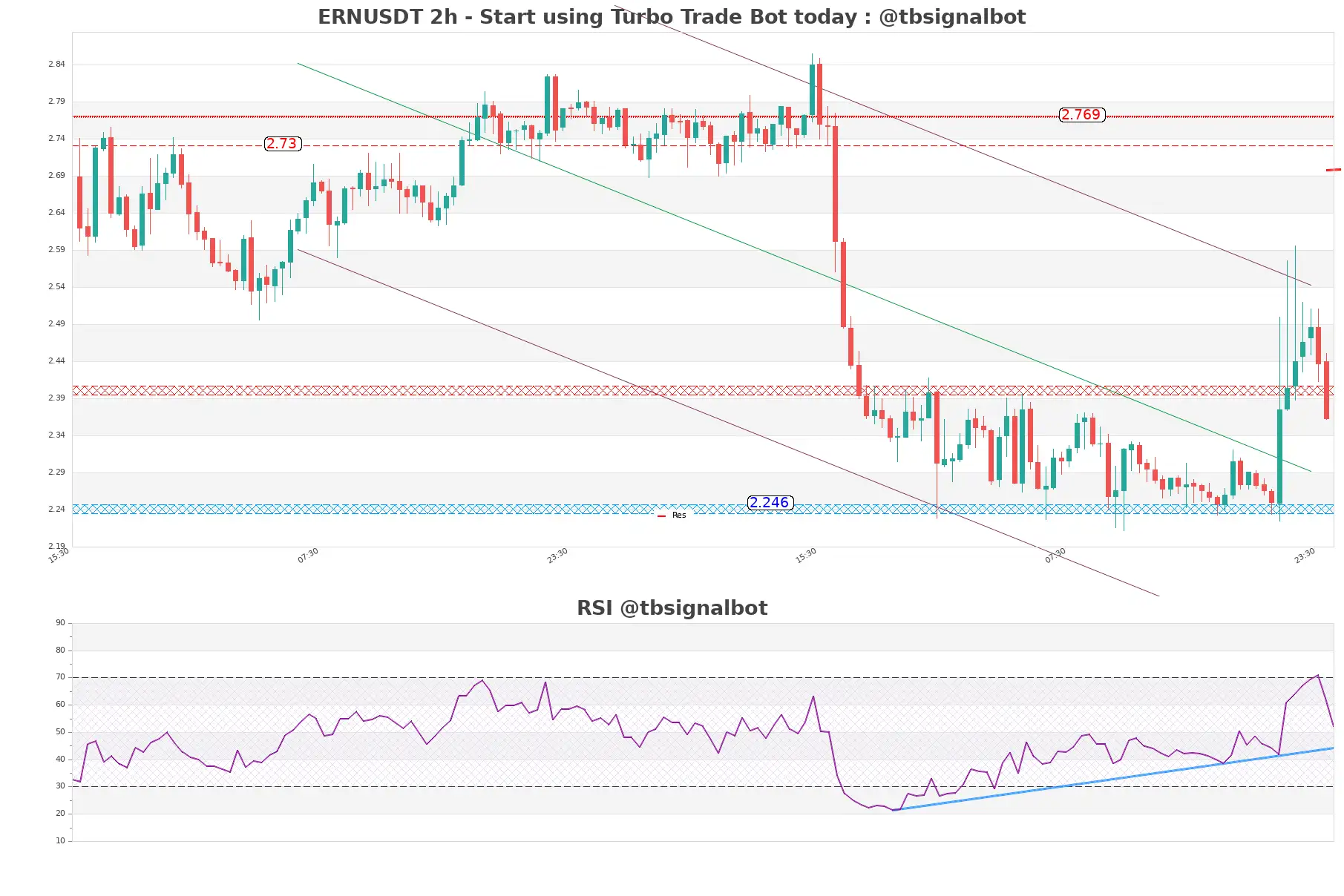 ERNUSDT_2h