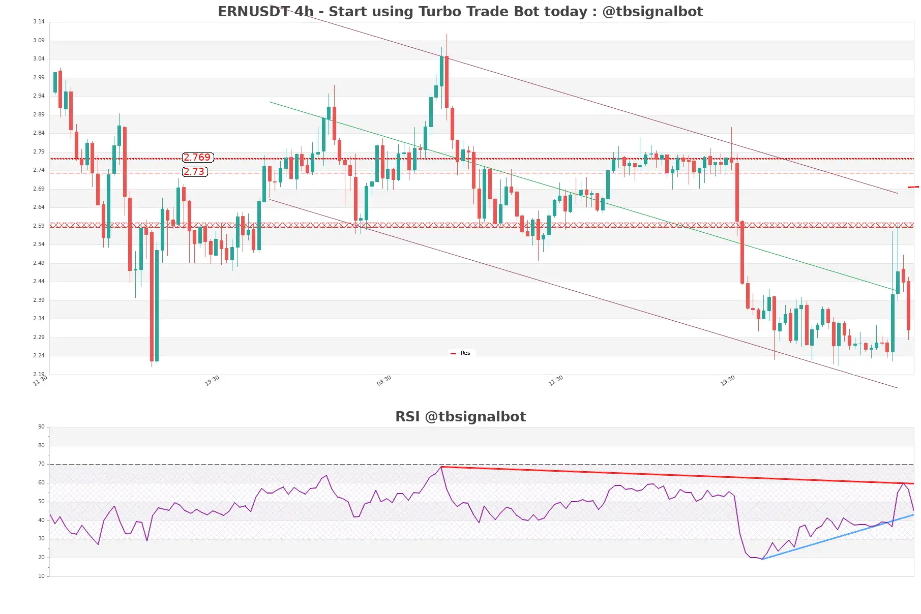 ERNUSDT_4h