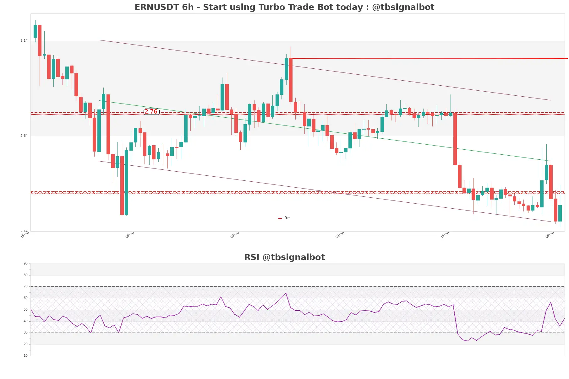 ERNUSDT_6h