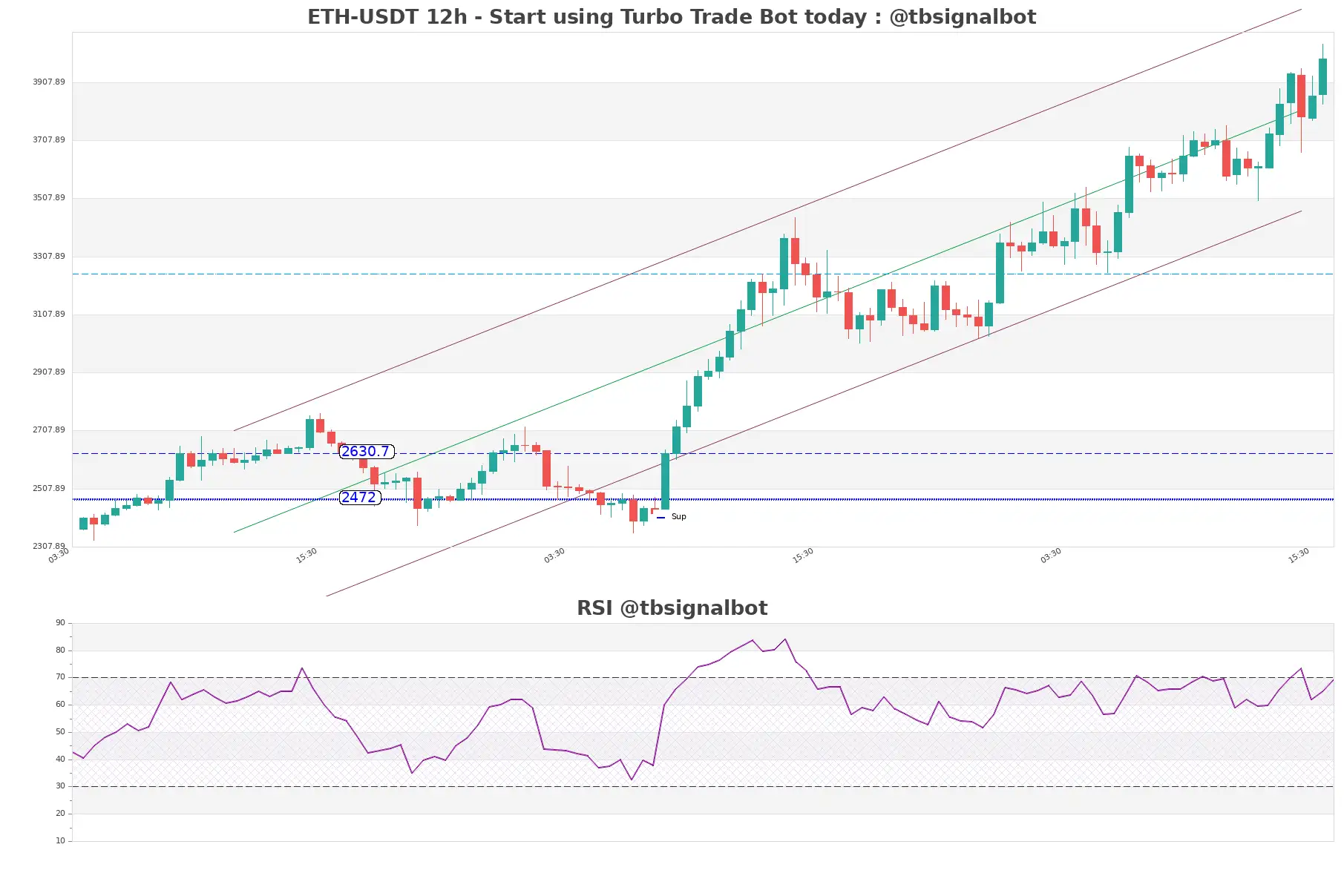 ETH-USDT_12h