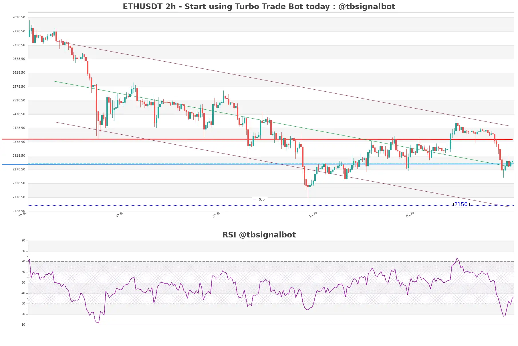 ETHUSDT_2h