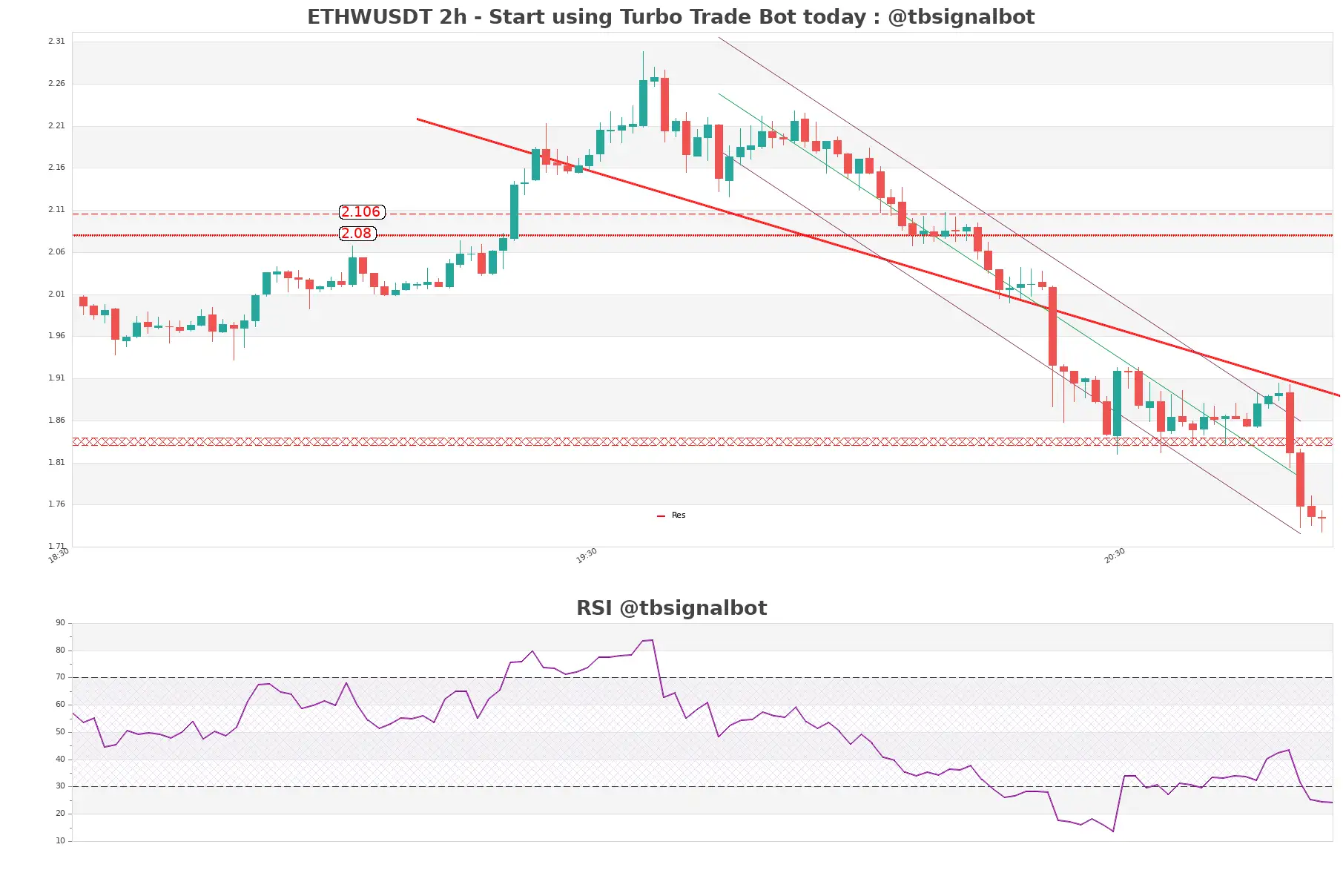 ETHWUSDT_2h