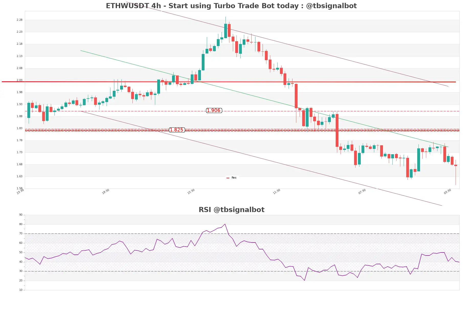 ETHWUSDT_4h