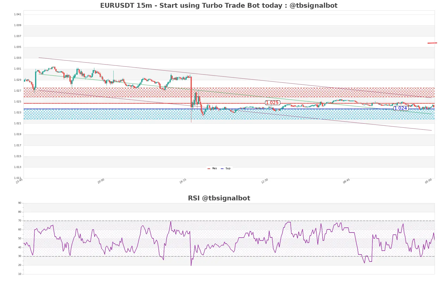 EURUSDT_15m