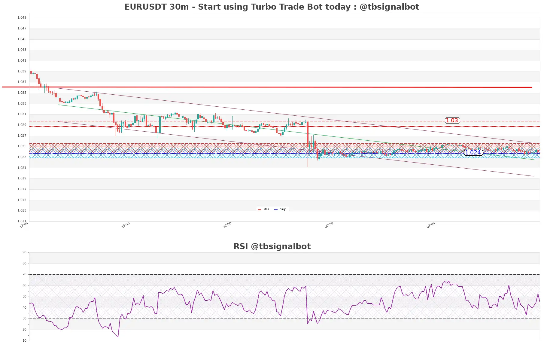 EURUSDT_30m