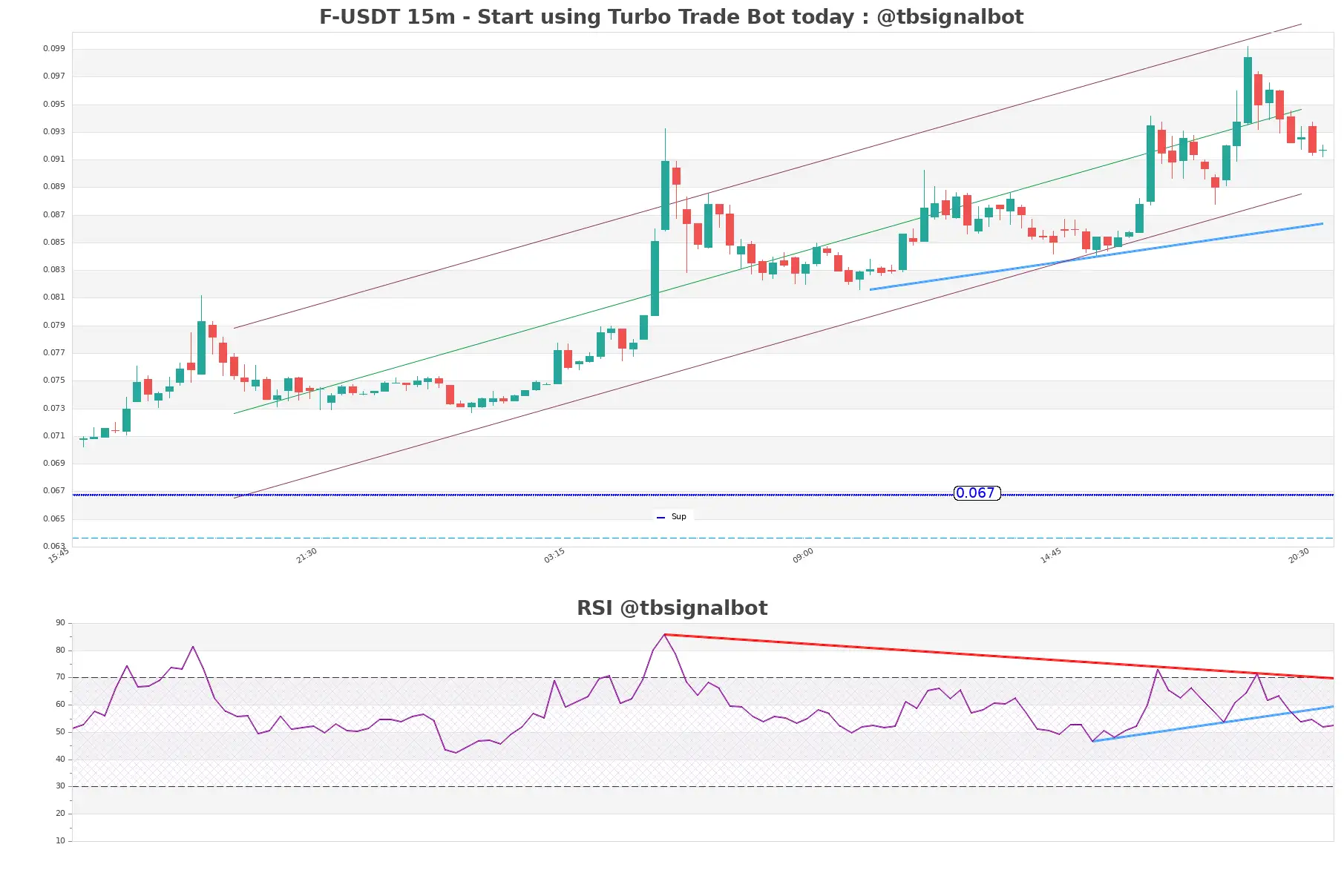 F-USDT_15m