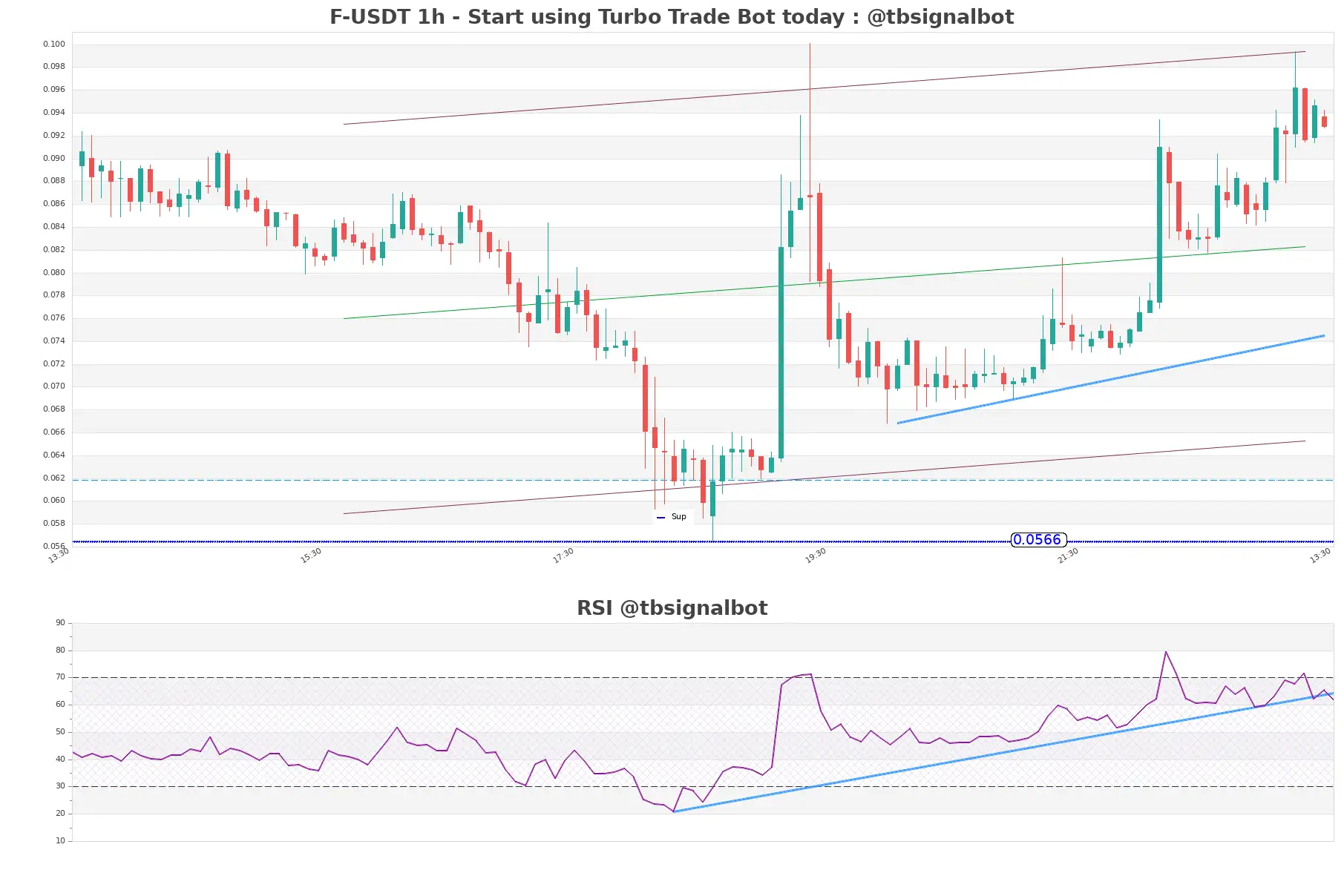 F-USDT_1h