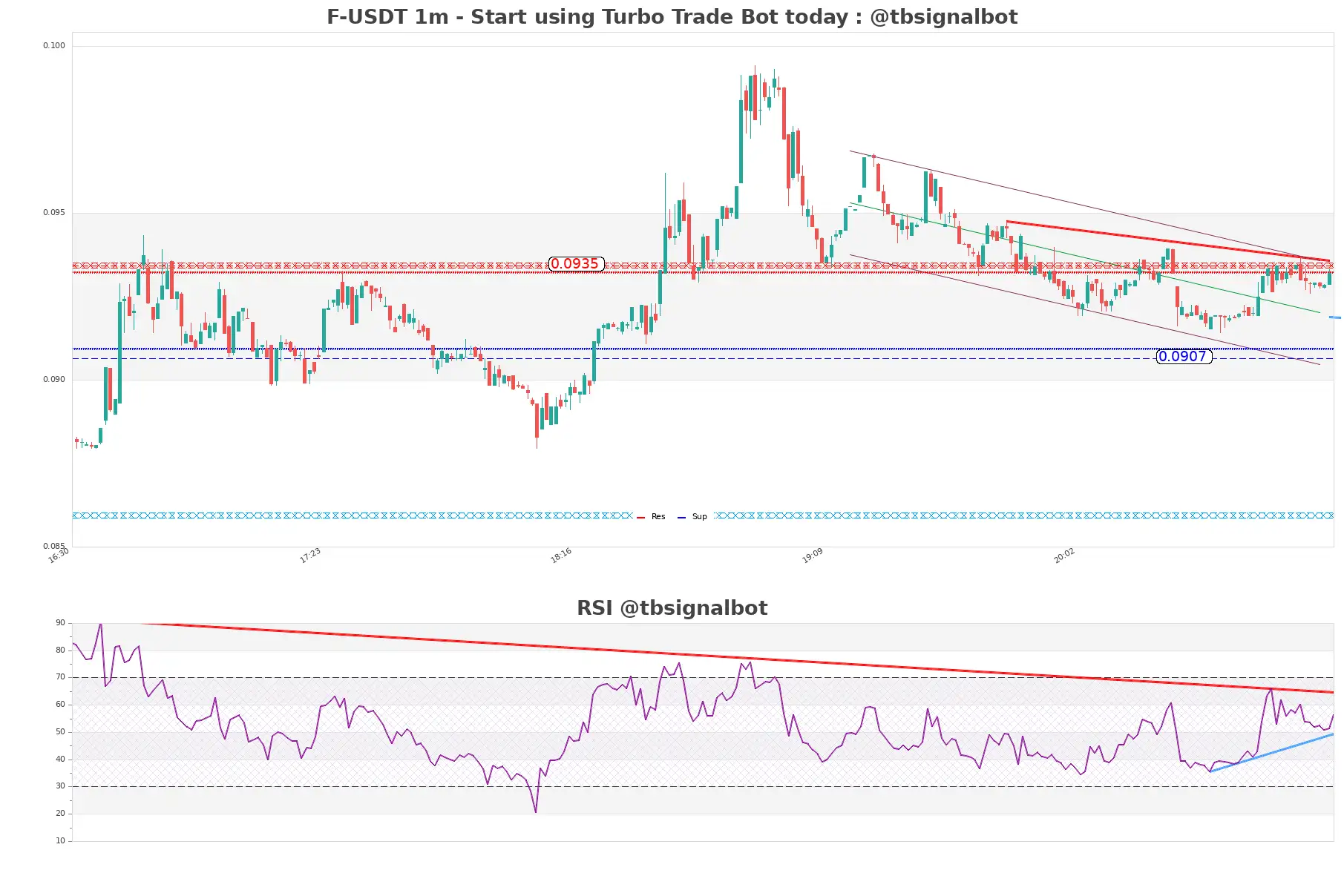 F-USDT_1m