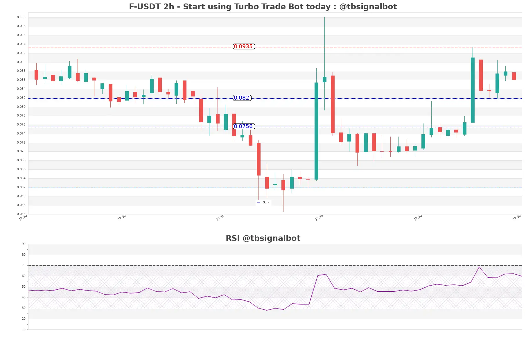 F-USDT_2h