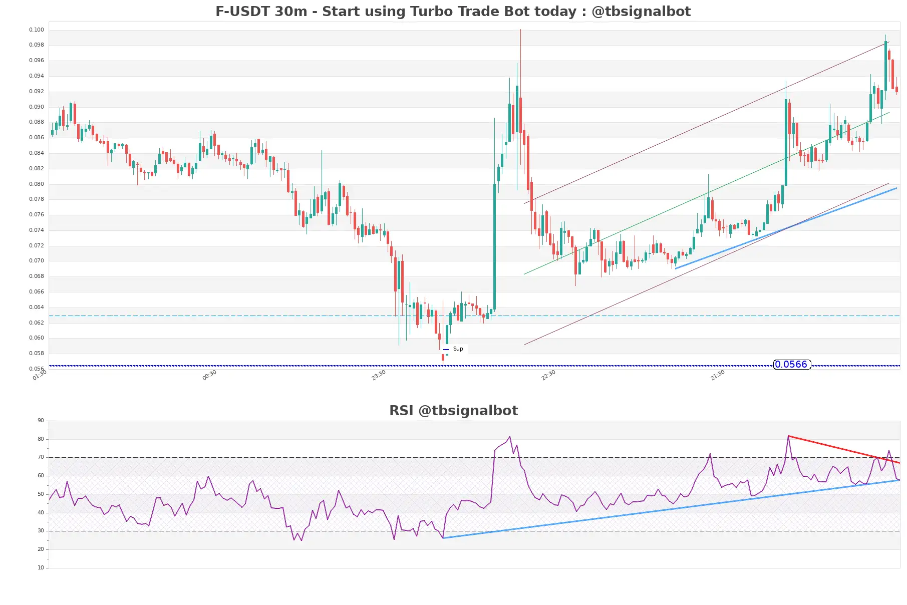 F-USDT_30m